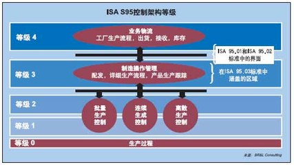 IT與自動化世界能否集成？——控制工程網視角下的網絡工程融合之路